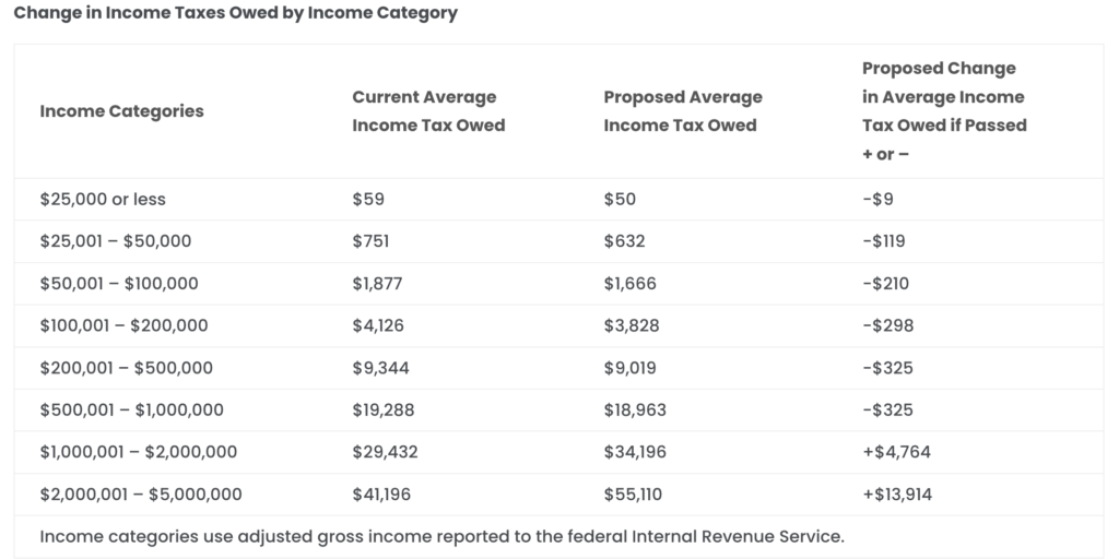 Colorado Graduated income tax bracket proposal